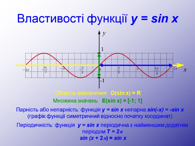 Властивості функції y = sin x Область визначення   D(sin x) = R